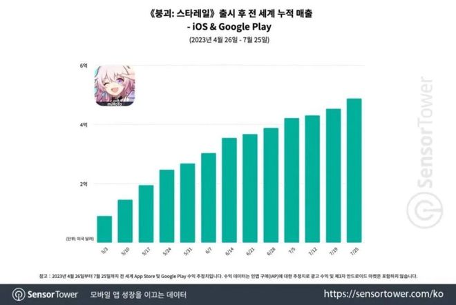 DataEye：《绝区零》前三月流水或达10亿美金J9九游会网站